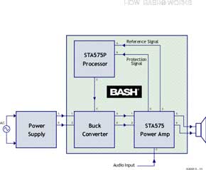 Amplificateurs à puces BASH