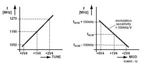 VCO 1,2 GHz linéaire modulable