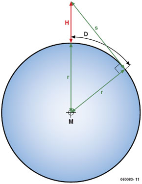 Hauteur d’antenne et portée