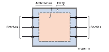 Le langage VHDL