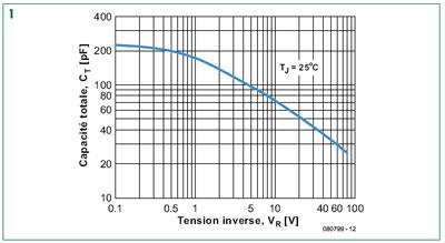 Diode Schottky en varicap