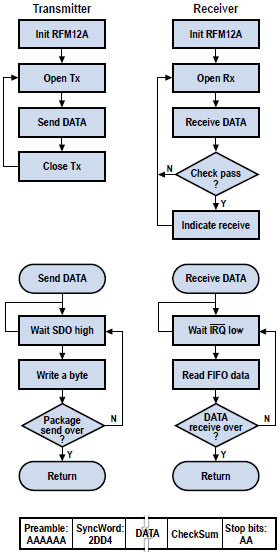 PIC/C ou VHDL/FPGA pour RFM12 TX/RX