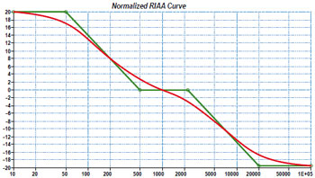 Adaptateur RIAA inverse