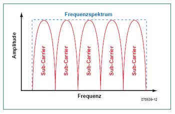 Comment fonctionne le VDSL2