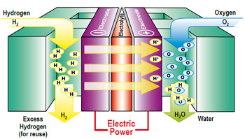 Énergie propre à l’hydrogène