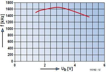 Oscillateur en anneau