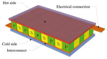 modules Peltier