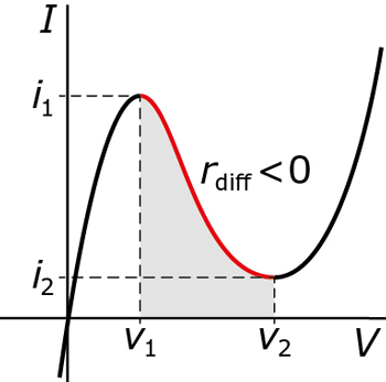 diodes à effet tunnel