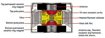 magnétrons