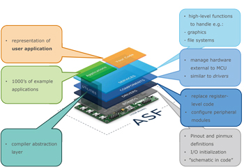 µC ARM pour néophytes  pour passer de 8 bits à 32 bits 2e partie