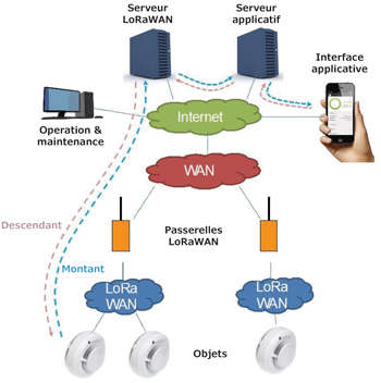 LoRaWAN