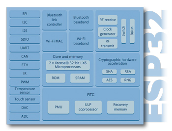 ESP32 pour utilisateur exigeant